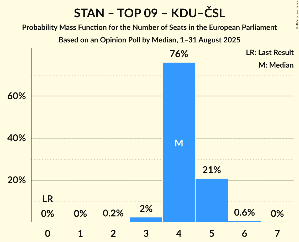 Seats Probability Mass Function Graph with seats probability mass function not yet produced