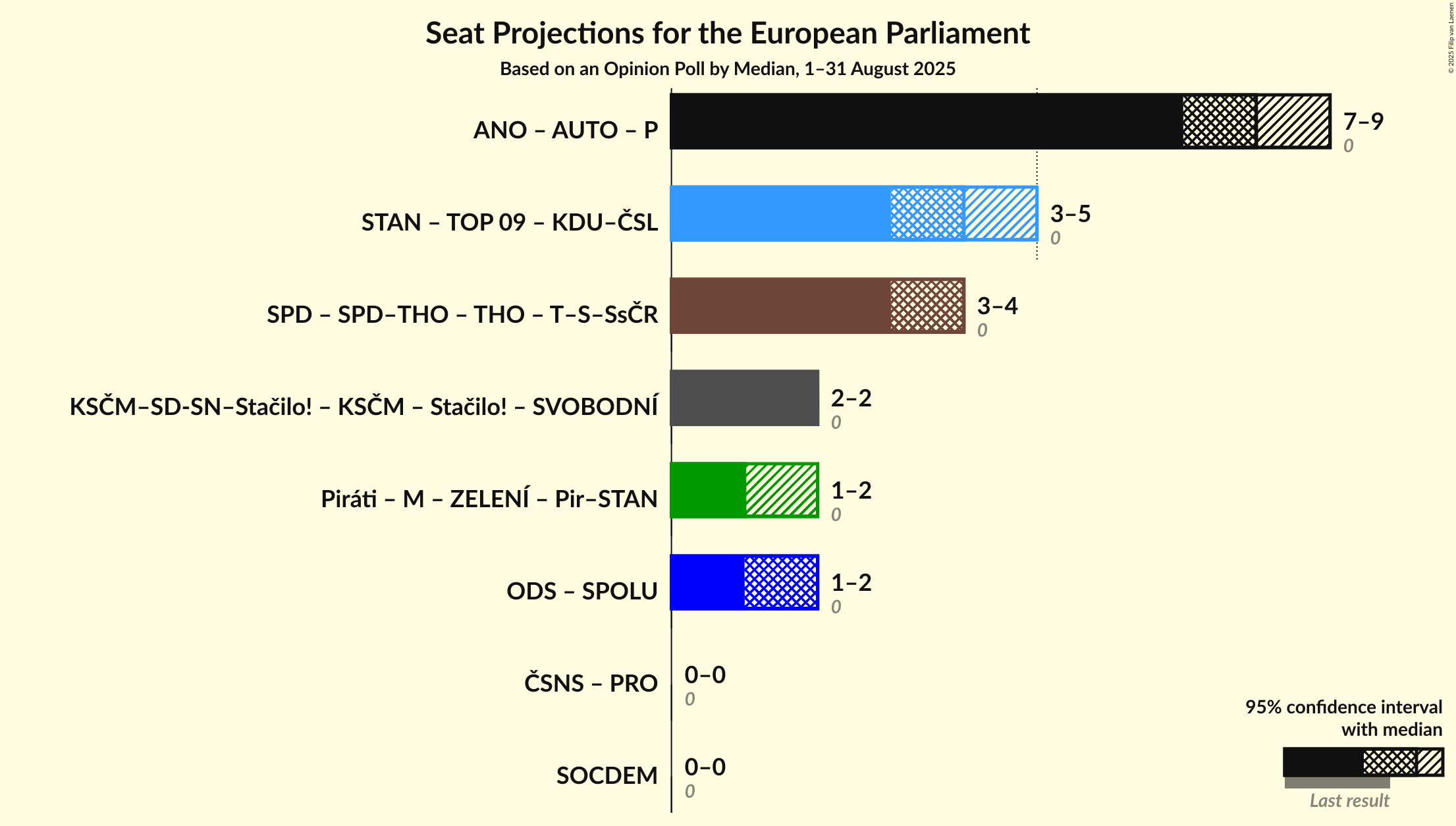 Coalitions Seats Graph with coalitions seats not yet produced