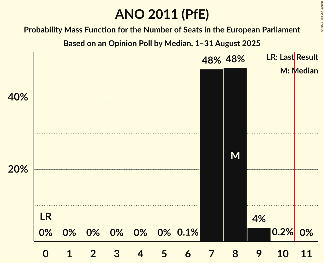 Seats Probability Mass Function Graph with seats probability mass function not yet produced