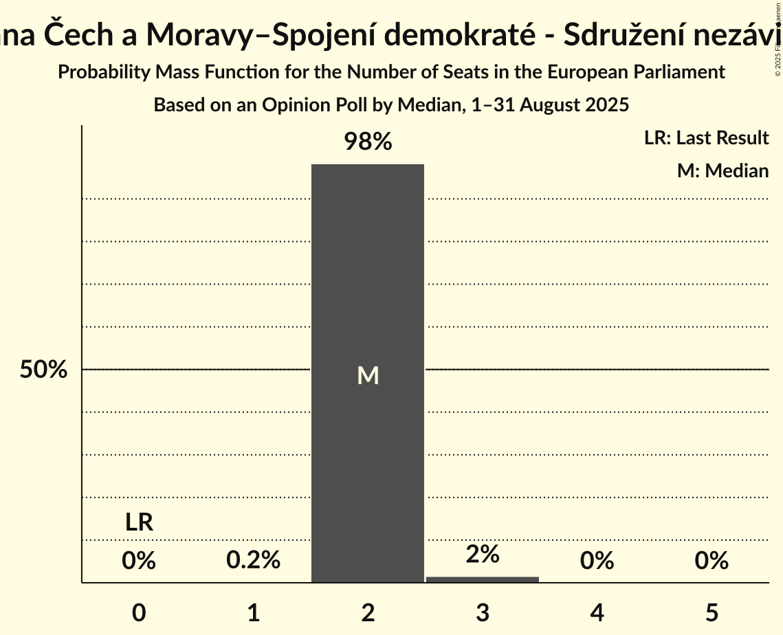 Seats Probability Mass Function Graph with seats probability mass function not yet produced