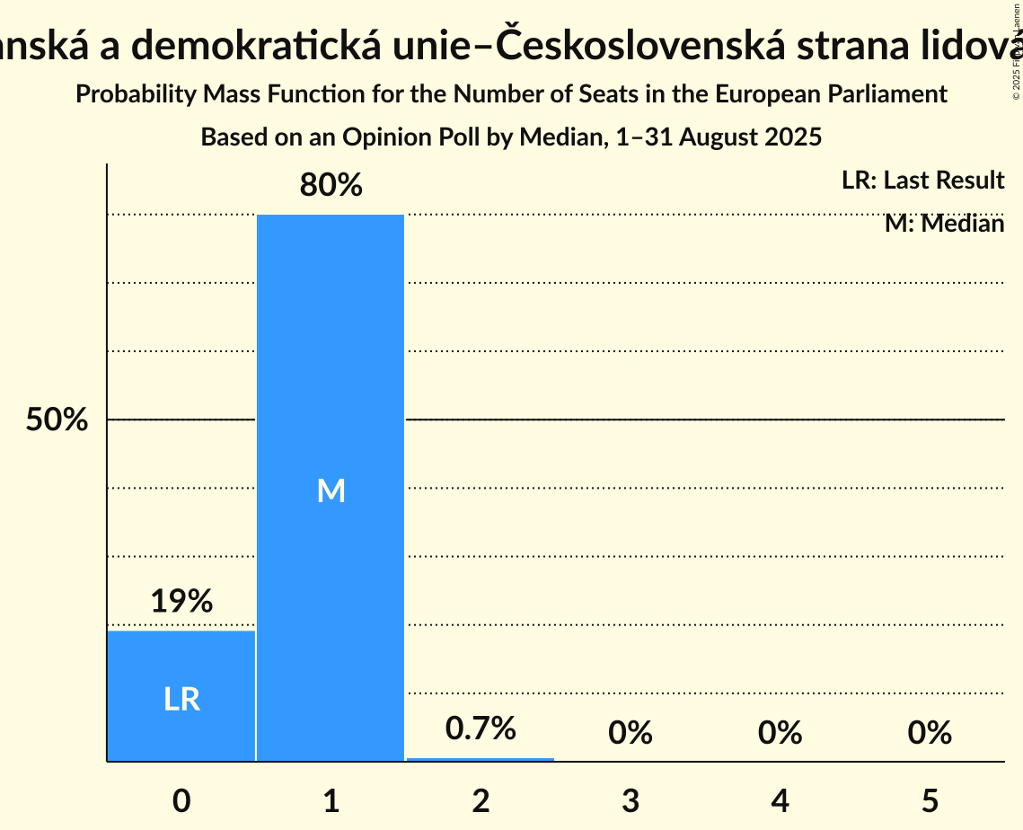 Seats Probability Mass Function Graph with seats probability mass function not yet produced