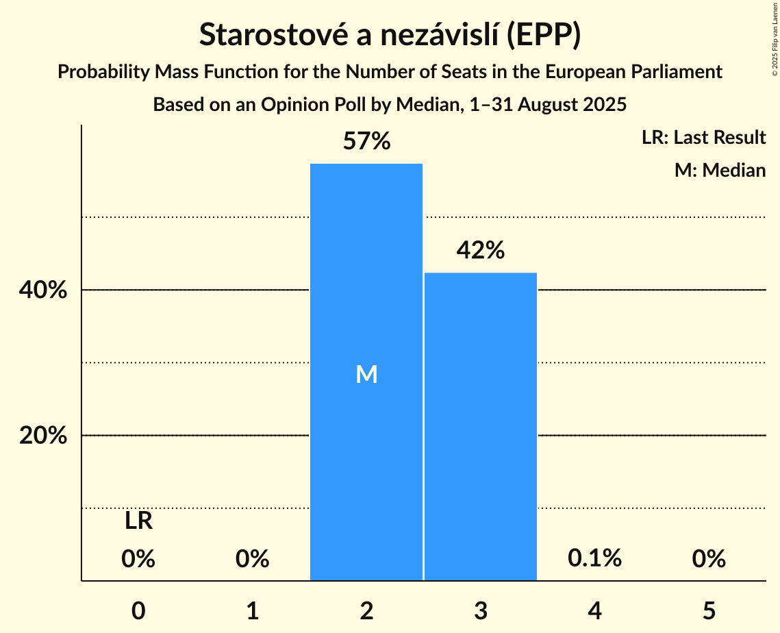 Seats Probability Mass Function Graph with seats probability mass function not yet produced