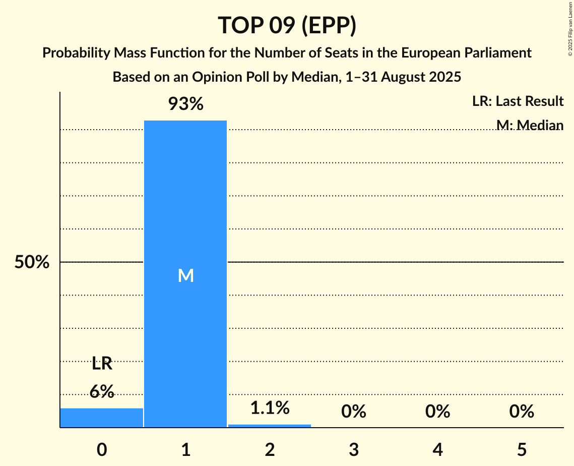 Seats Probability Mass Function Graph with seats probability mass function not yet produced