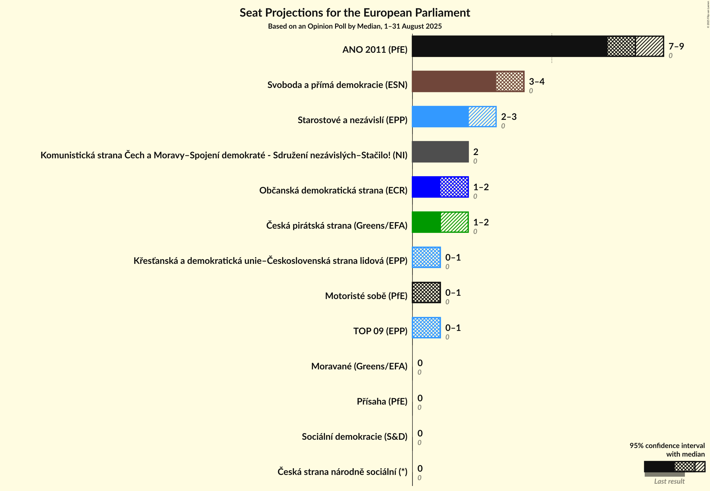 Seats Graph with seats not yet produced