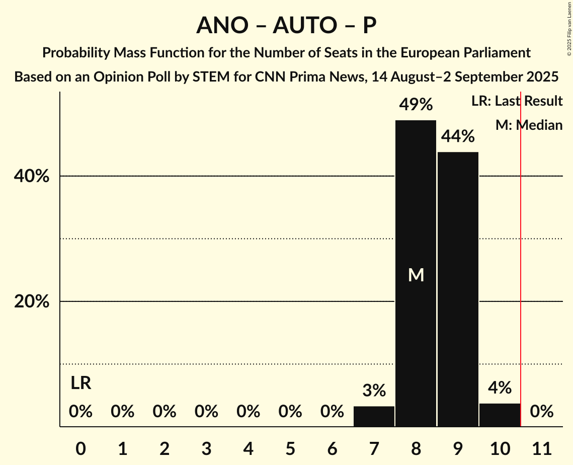 Seats Probability Mass Function Graph with seats probability mass function not yet produced