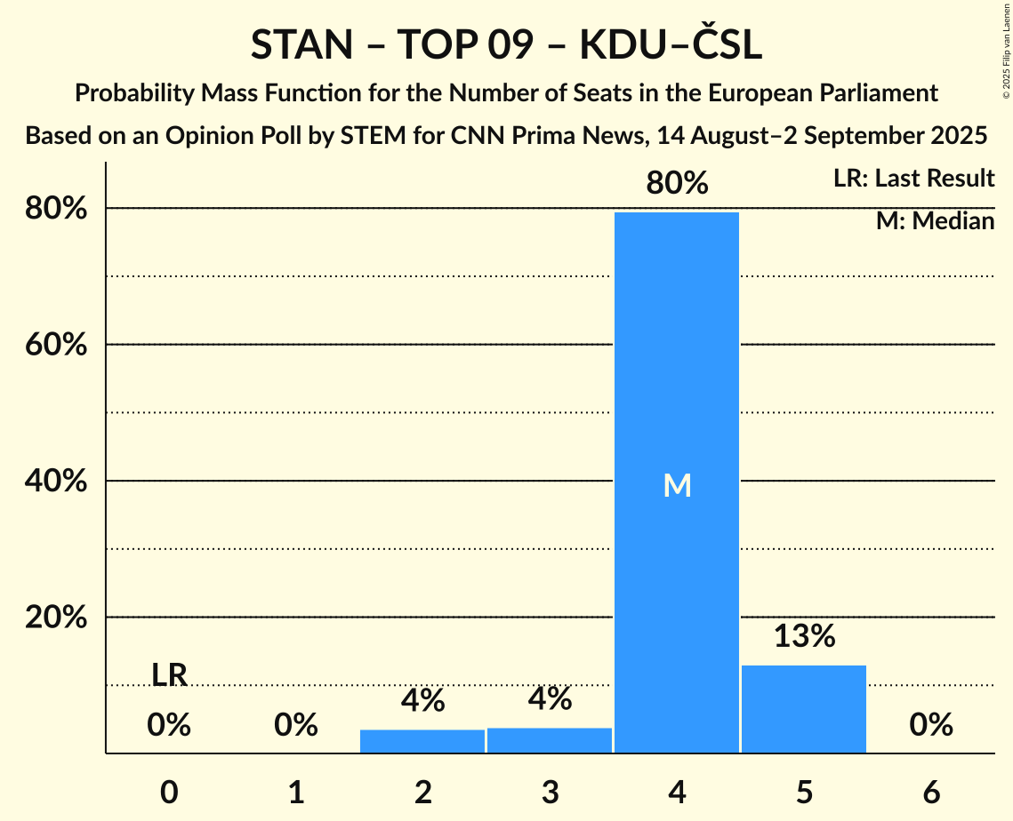 Seats Probability Mass Function Graph with seats probability mass function not yet produced