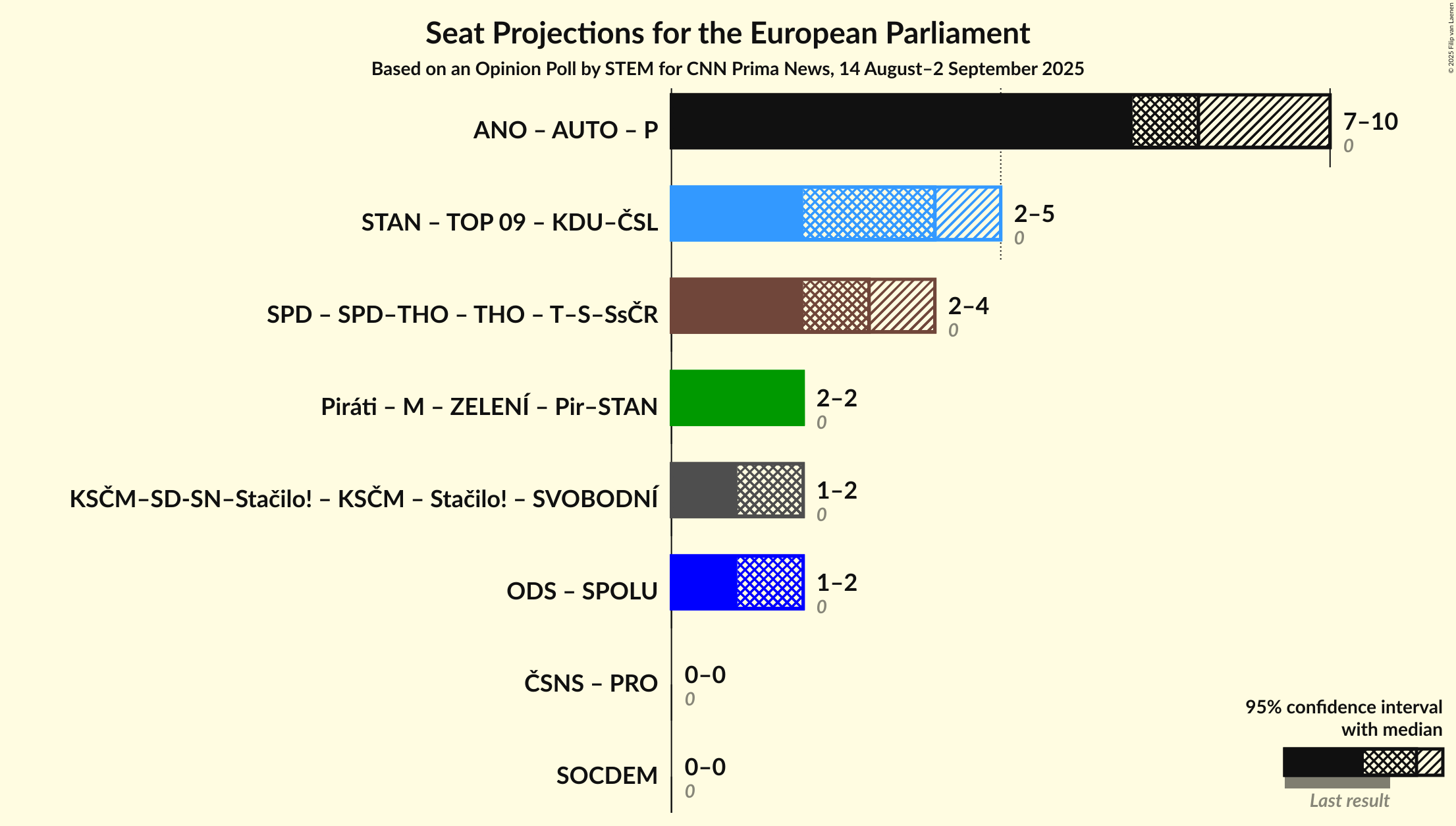 Coalitions Seats Graph with coalitions seats not yet produced