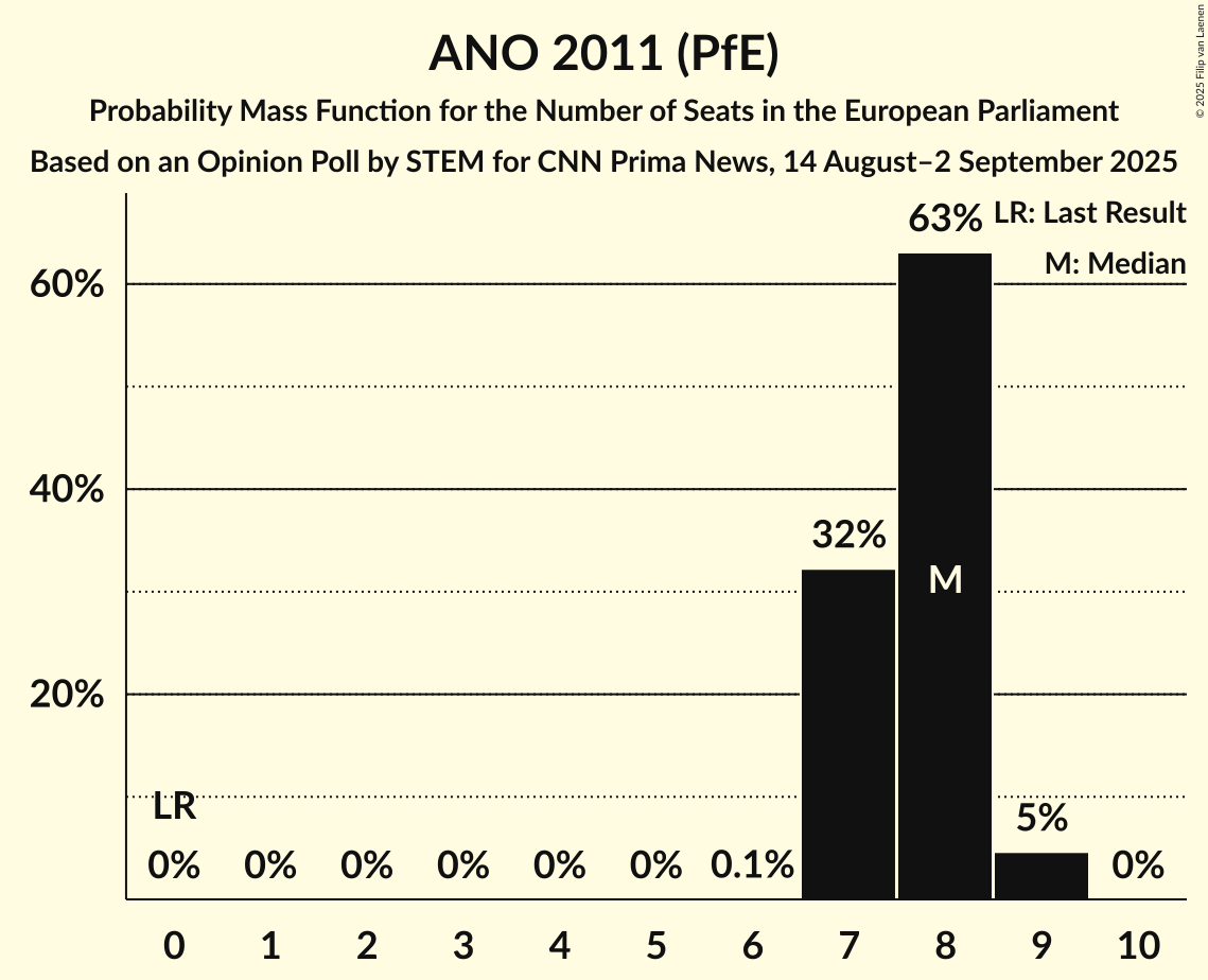 Seats Probability Mass Function Graph with seats probability mass function not yet produced