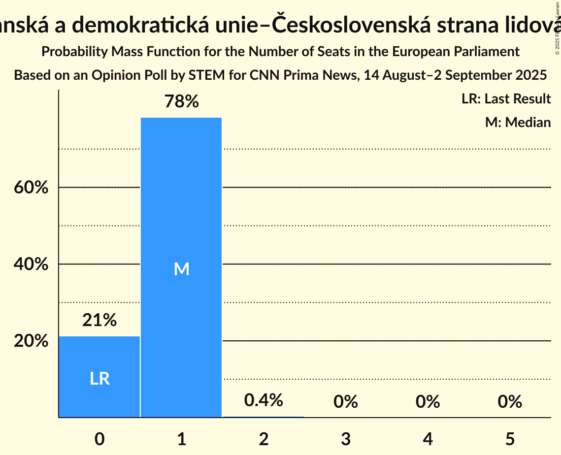 Seats Probability Mass Function Graph with seats probability mass function not yet produced