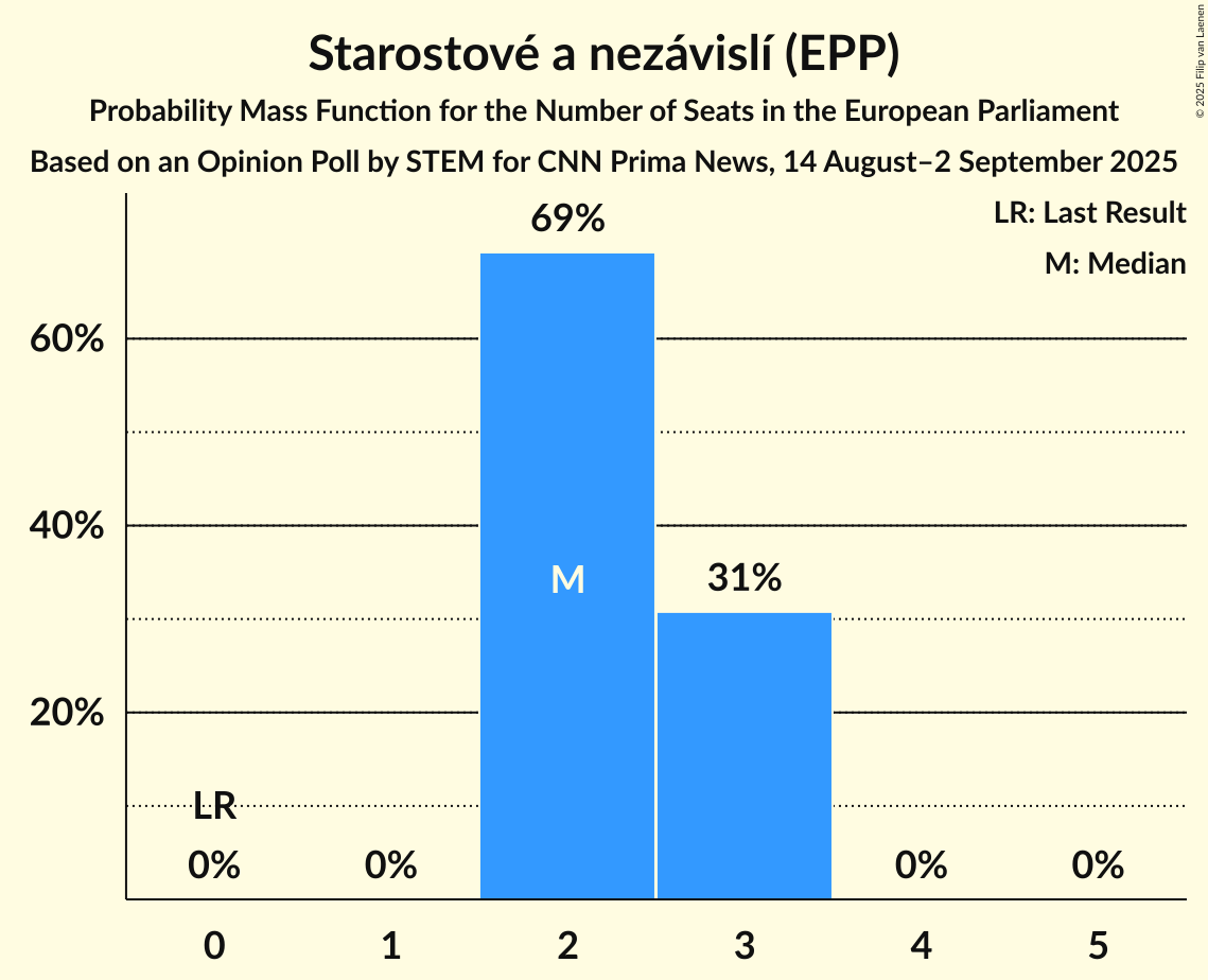 Seats Probability Mass Function Graph with seats probability mass function not yet produced