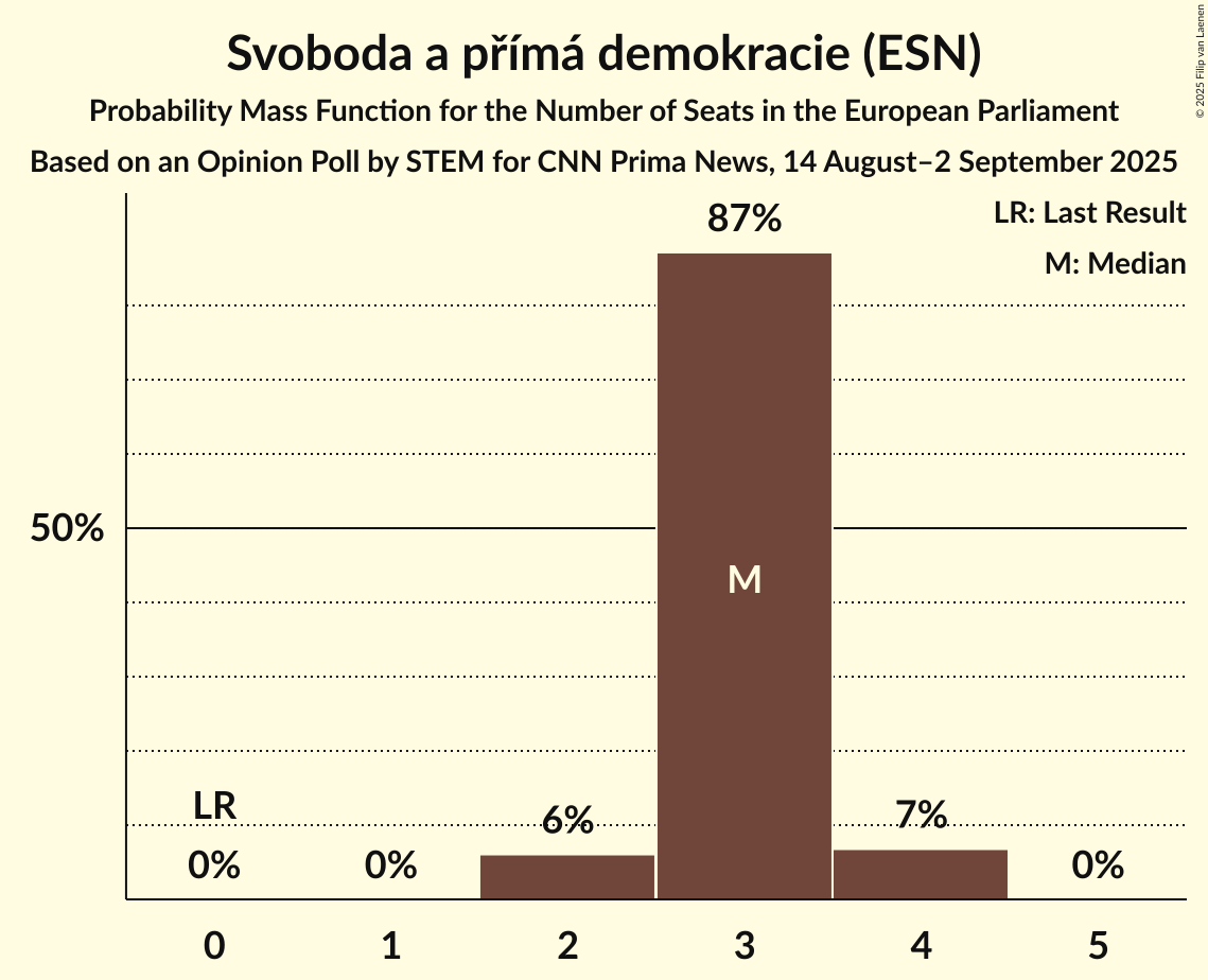 Seats Probability Mass Function Graph with seats probability mass function not yet produced