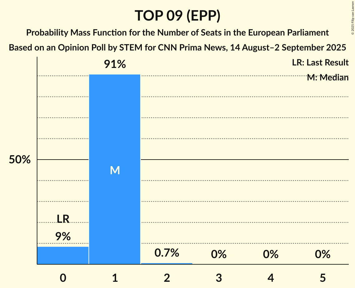 Seats Probability Mass Function Graph with seats probability mass function not yet produced