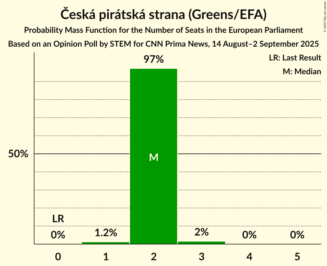 Seats Probability Mass Function Graph with seats probability mass function not yet produced