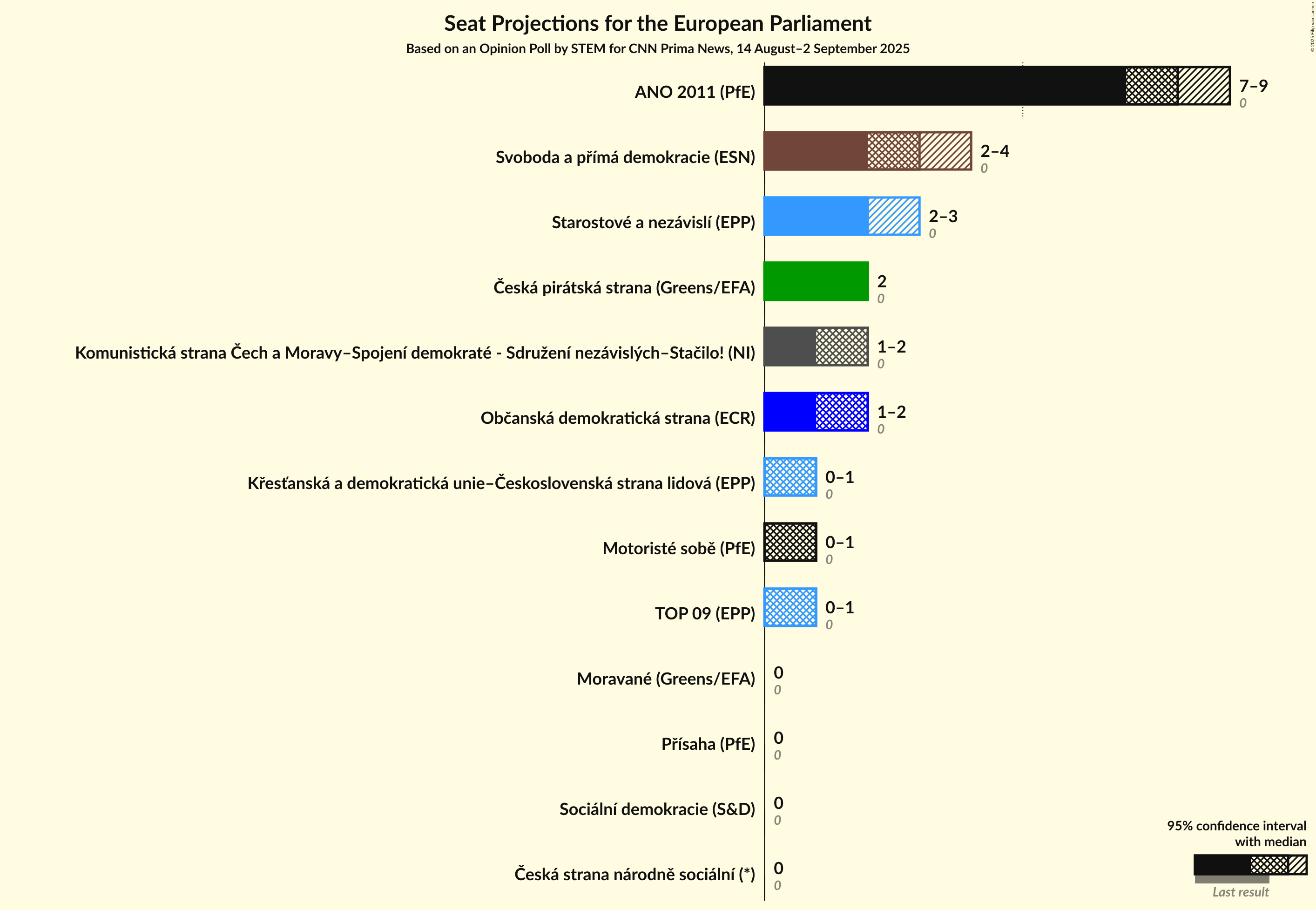 Seats Graph with seats not yet produced