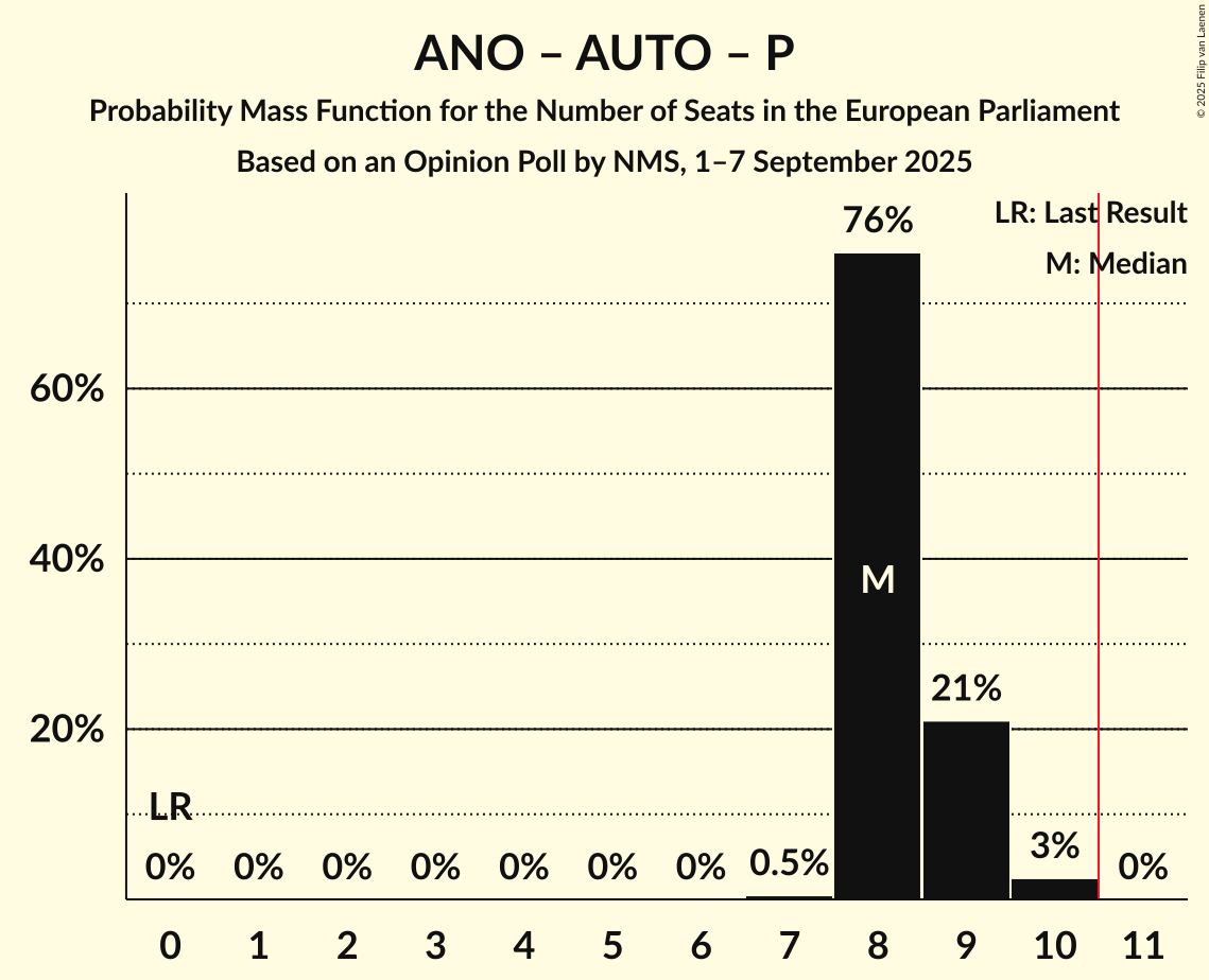 Seats Probability Mass Function Graph with seats probability mass function not yet produced