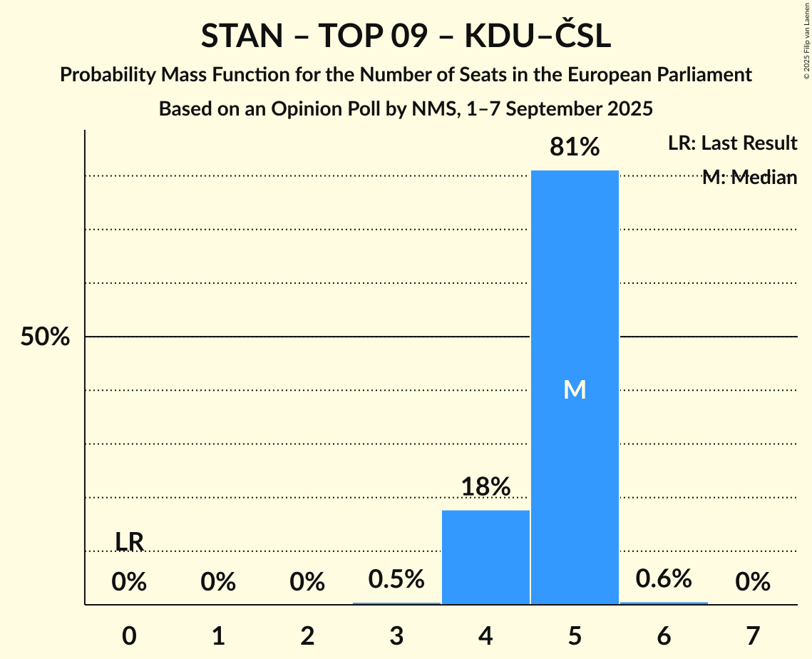 Seats Probability Mass Function Graph with seats probability mass function not yet produced