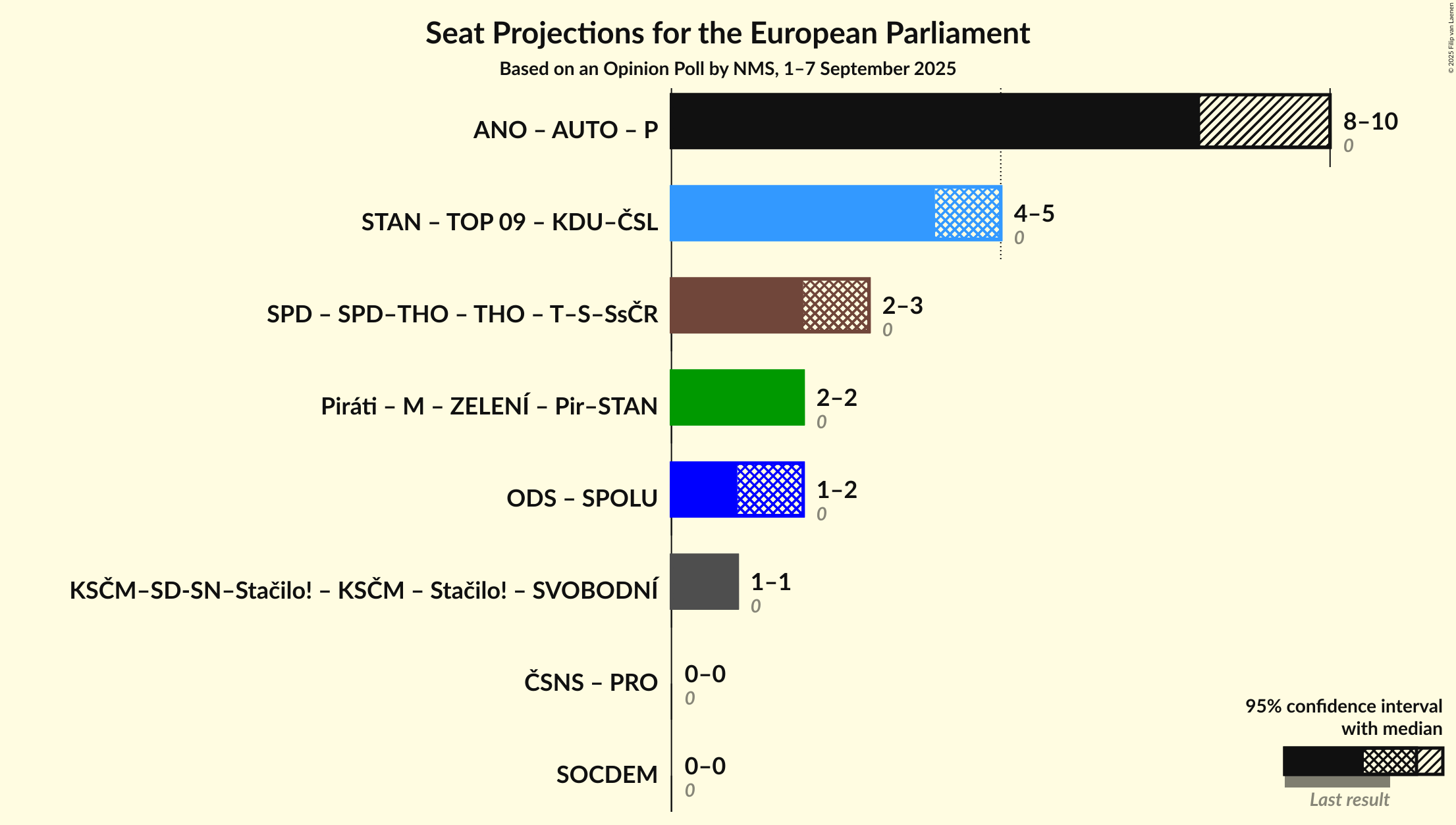 Coalitions Seats Graph with coalitions seats not yet produced