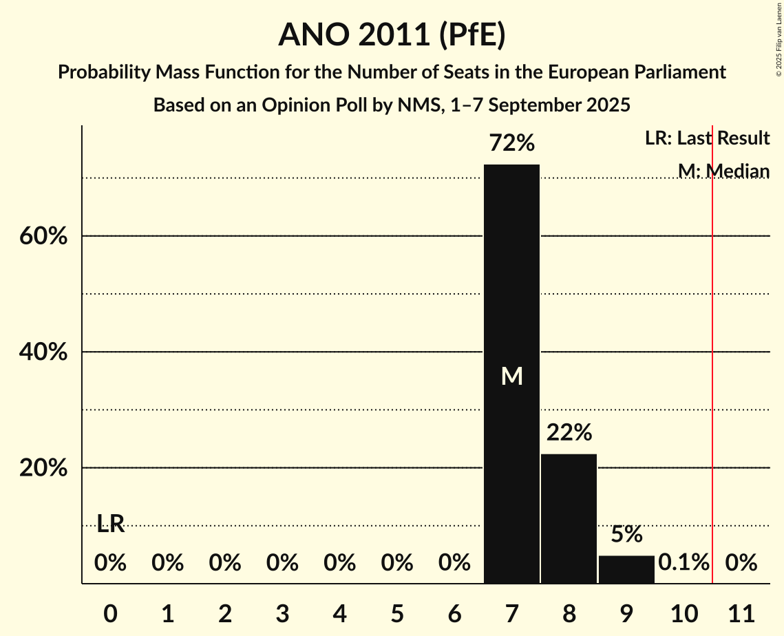 Seats Probability Mass Function Graph with seats probability mass function not yet produced