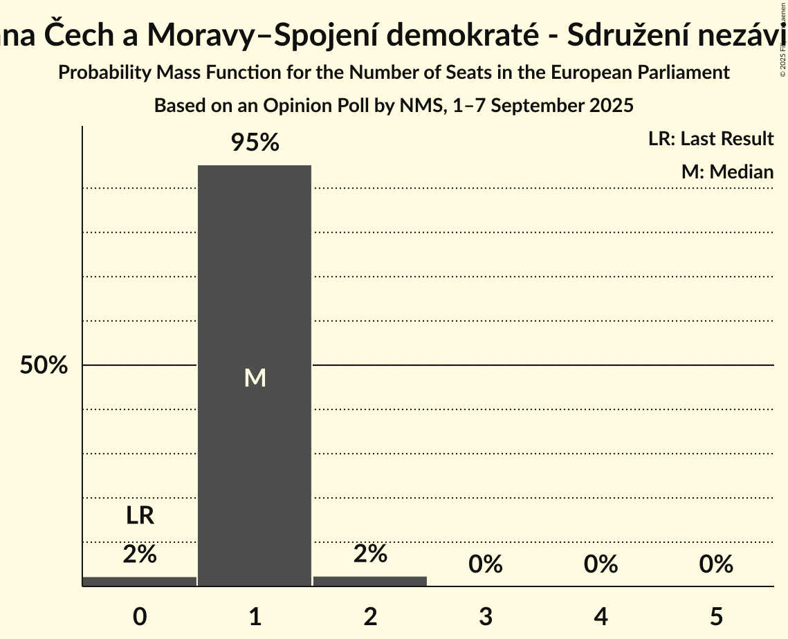Seats Probability Mass Function Graph with seats probability mass function not yet produced