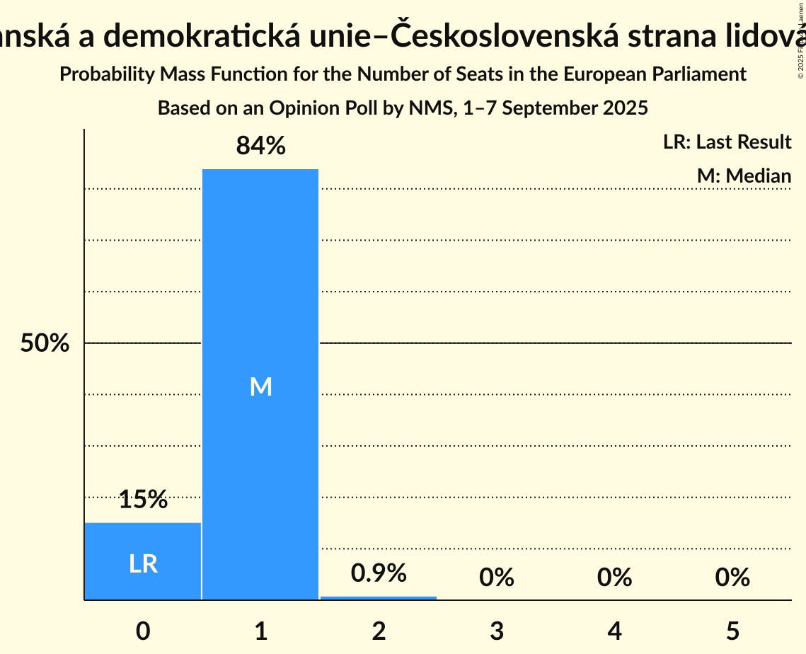 Seats Probability Mass Function Graph with seats probability mass function not yet produced
