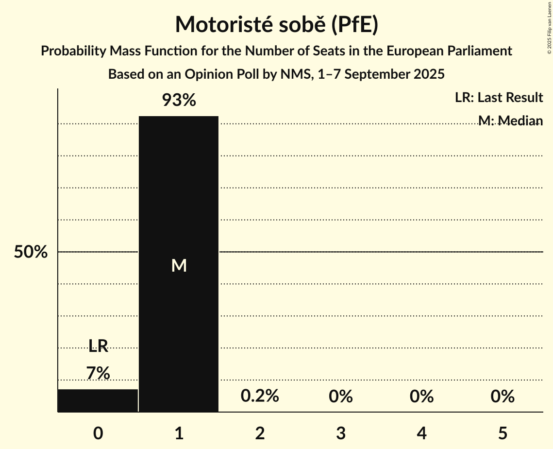 Seats Probability Mass Function Graph with seats probability mass function not yet produced
