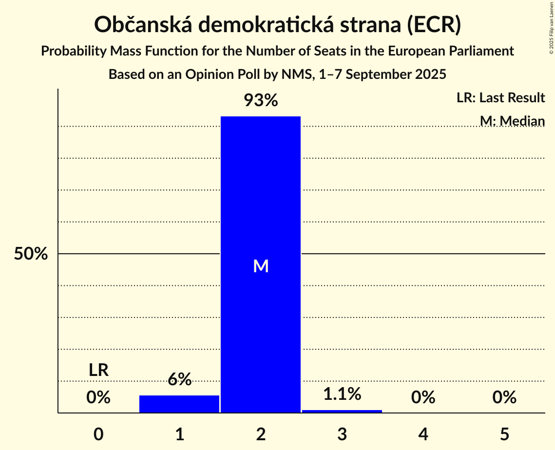 Seats Probability Mass Function Graph with seats probability mass function not yet produced