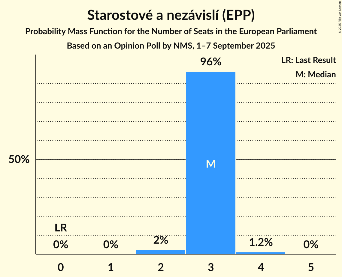 Seats Probability Mass Function Graph with seats probability mass function not yet produced