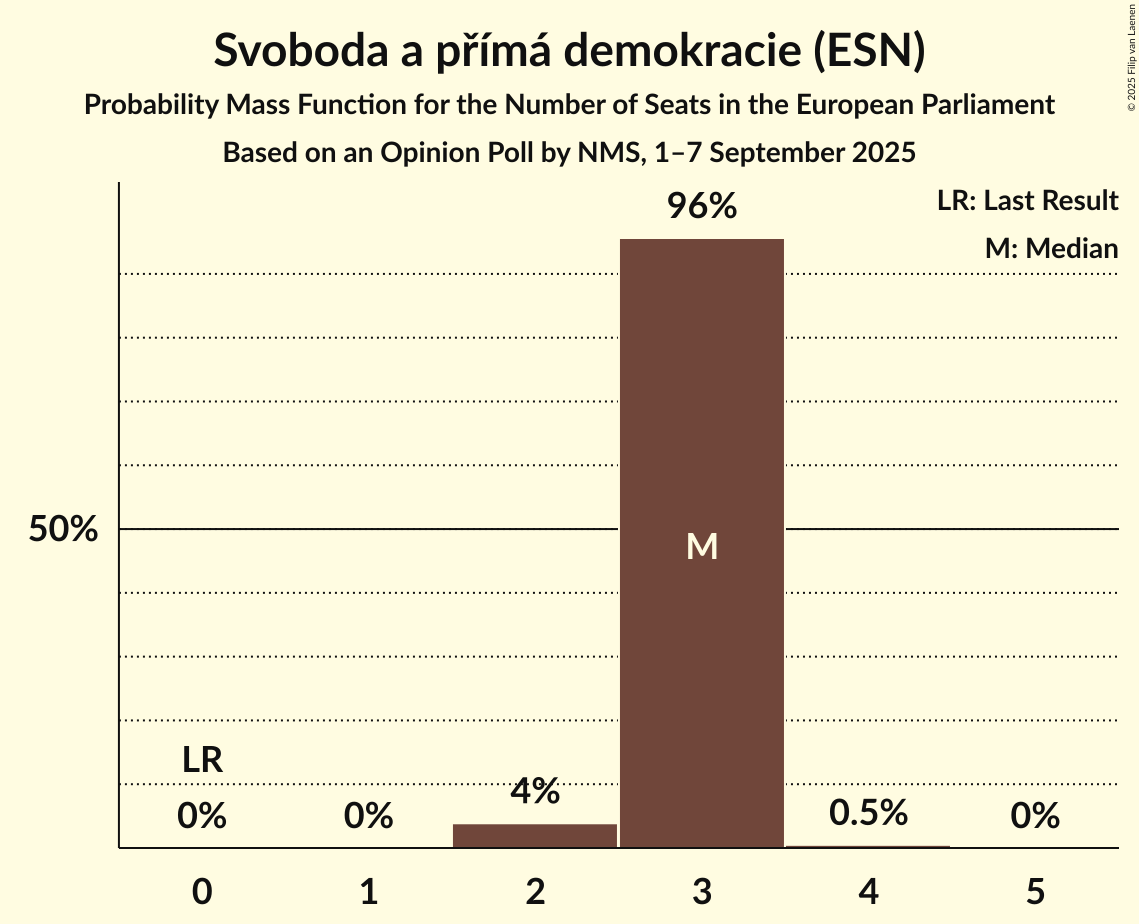 Seats Probability Mass Function Graph with seats probability mass function not yet produced