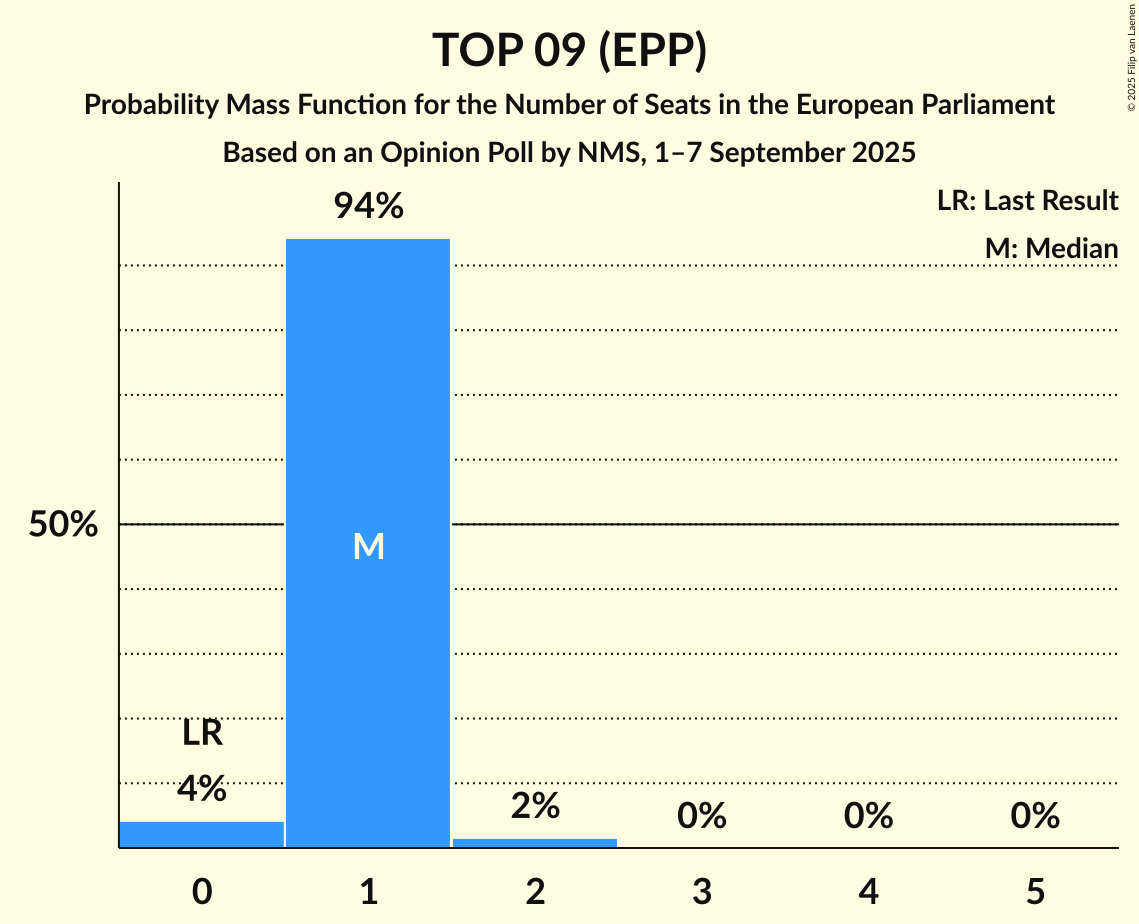 Seats Probability Mass Function Graph with seats probability mass function not yet produced