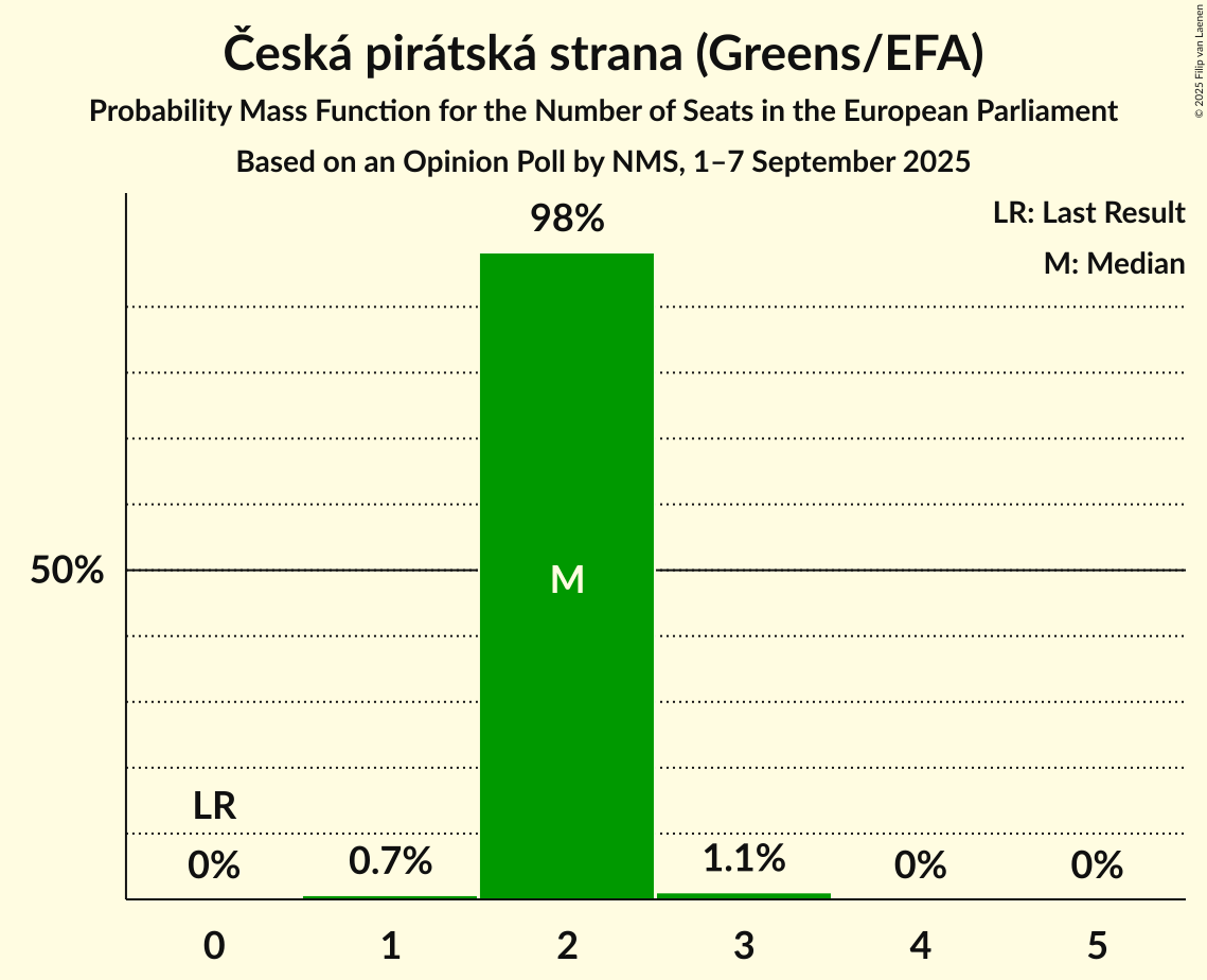 Seats Probability Mass Function Graph with seats probability mass function not yet produced