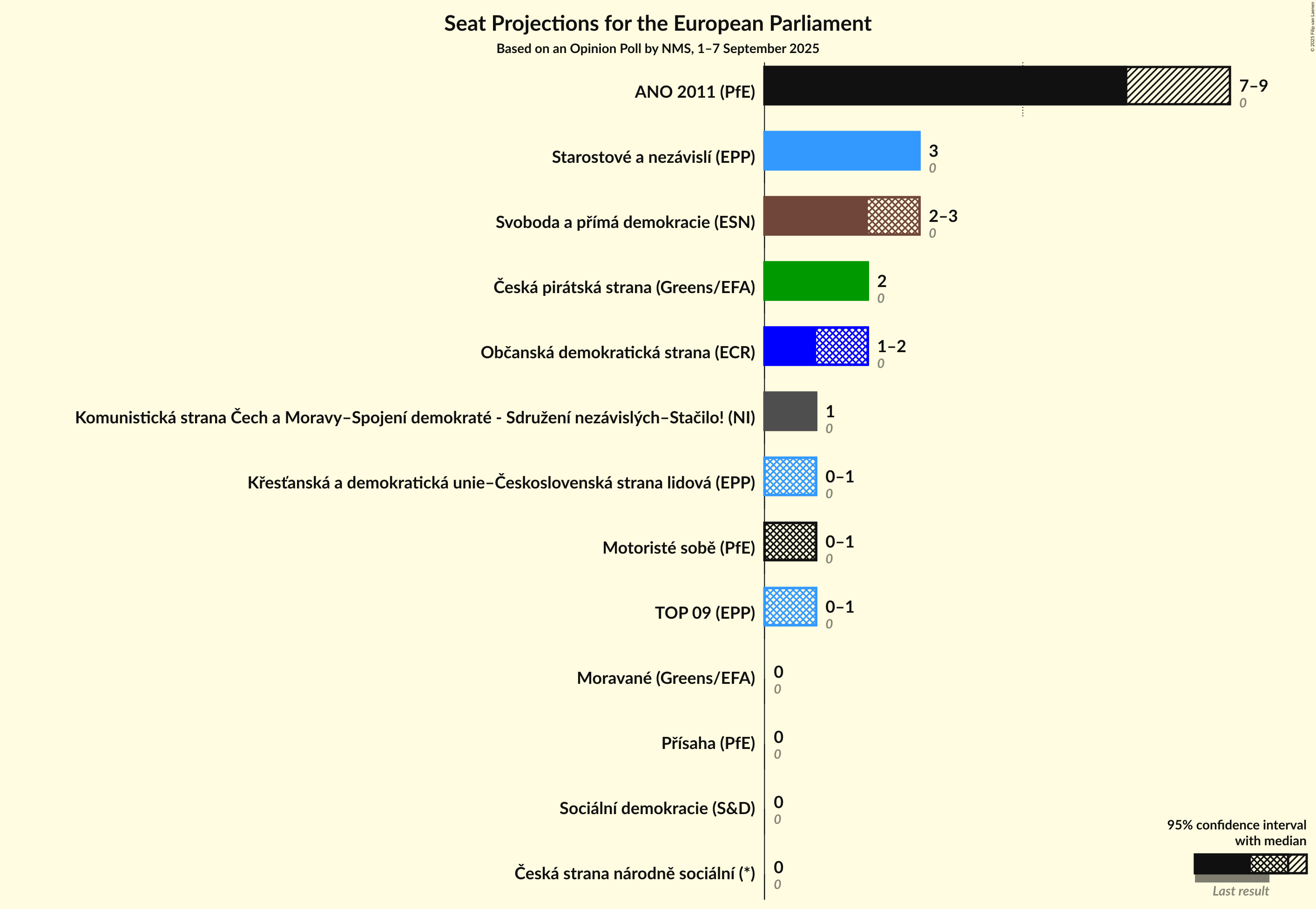 Seats Graph with seats not yet produced