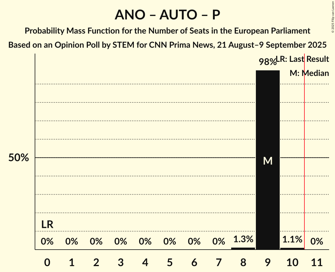 Seats Probability Mass Function Graph with seats probability mass function not yet produced