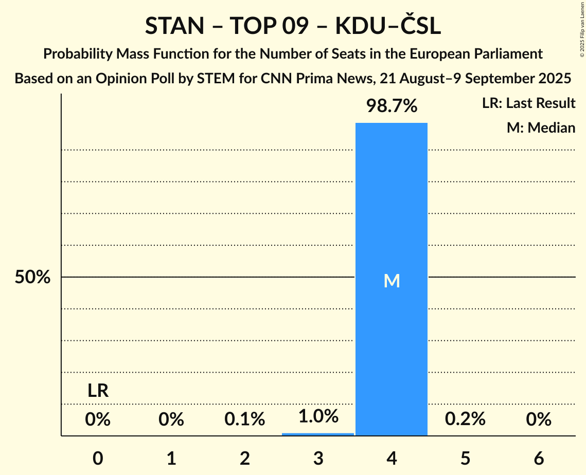 Seats Probability Mass Function Graph with seats probability mass function not yet produced