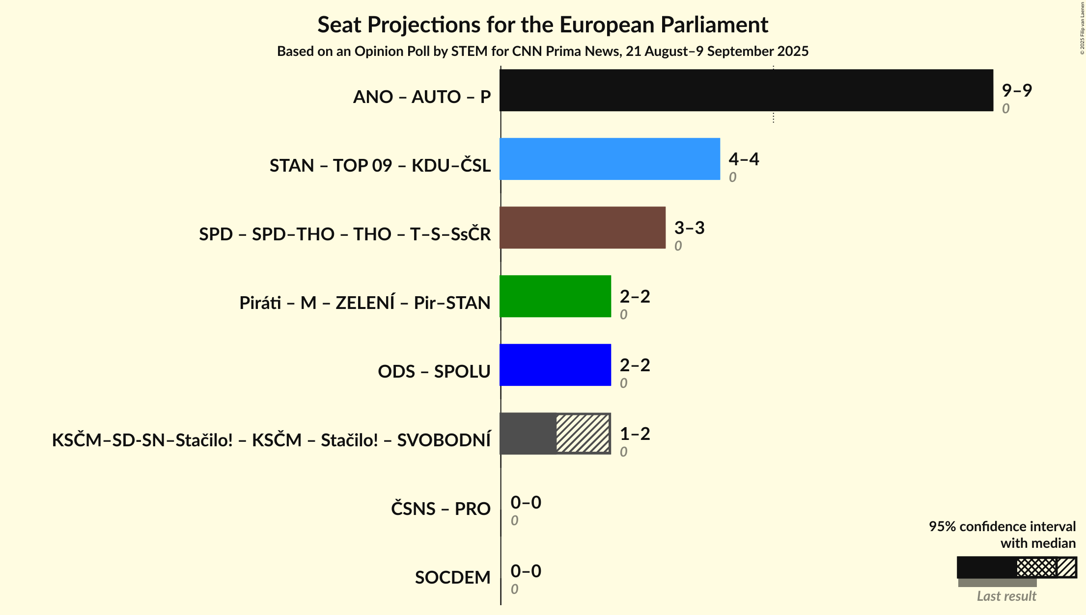 Coalitions Seats Graph with coalitions seats not yet produced