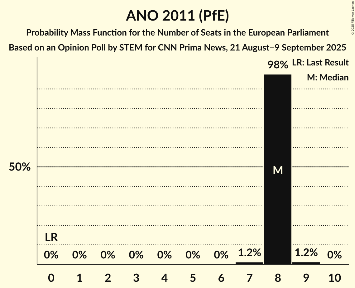 Seats Probability Mass Function Graph with seats probability mass function not yet produced
