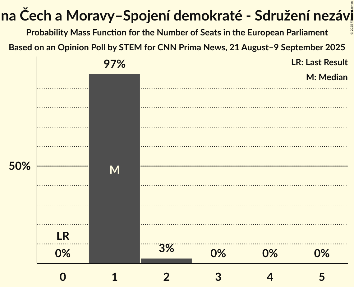 Seats Probability Mass Function Graph with seats probability mass function not yet produced