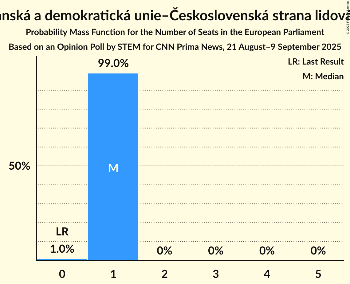 Seats Probability Mass Function Graph with seats probability mass function not yet produced