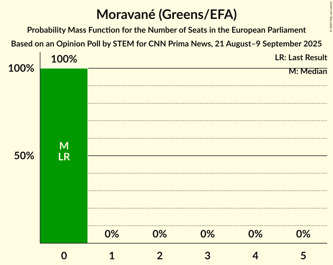 Seats Probability Mass Function Graph with seats probability mass function not yet produced