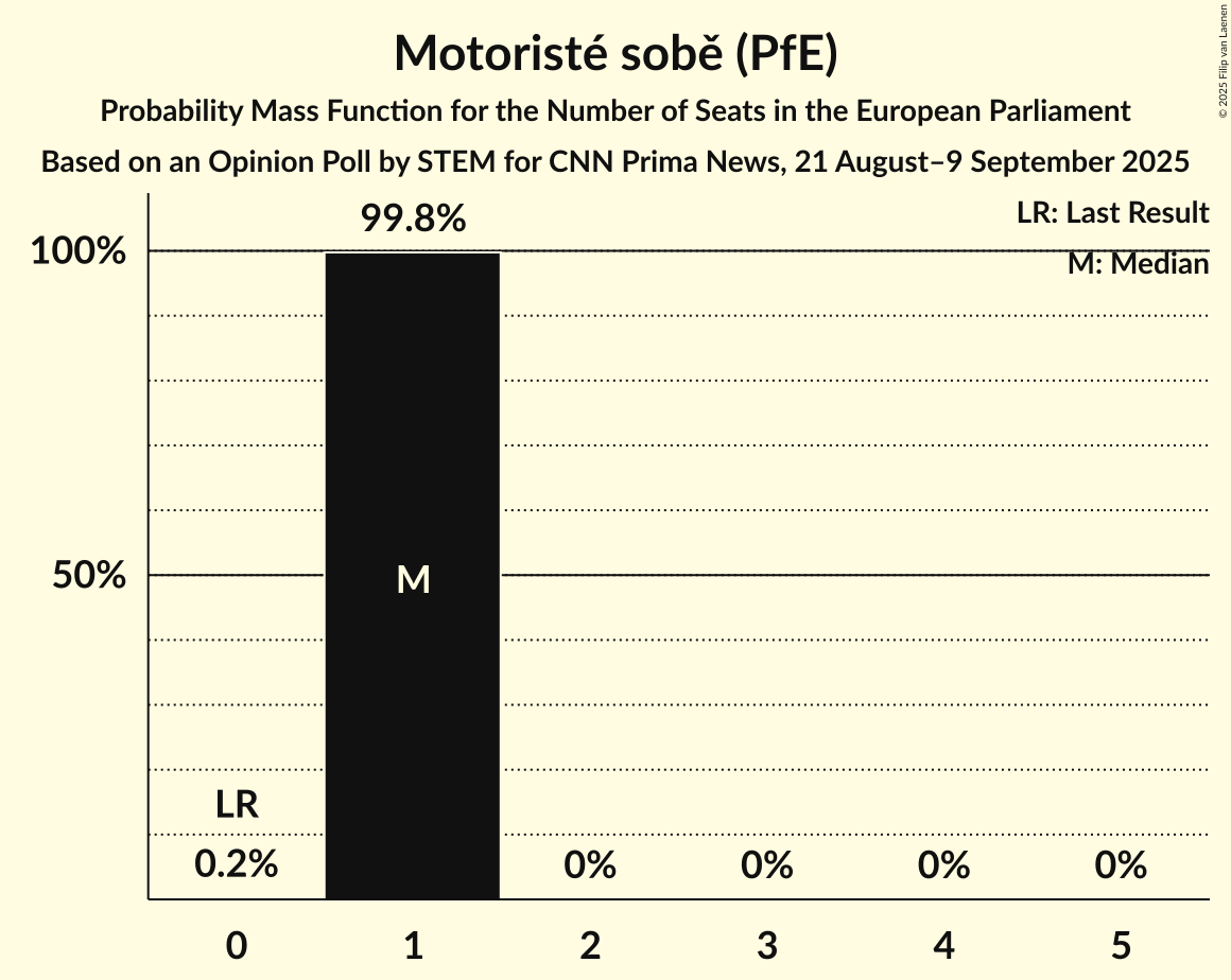 Seats Probability Mass Function Graph with seats probability mass function not yet produced