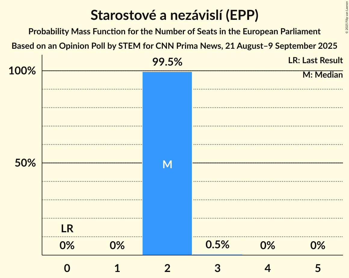 Seats Probability Mass Function Graph with seats probability mass function not yet produced