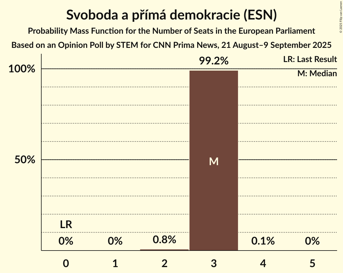 Seats Probability Mass Function Graph with seats probability mass function not yet produced