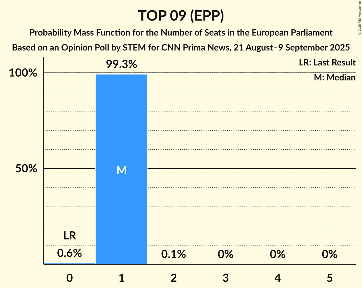Seats Probability Mass Function Graph with seats probability mass function not yet produced