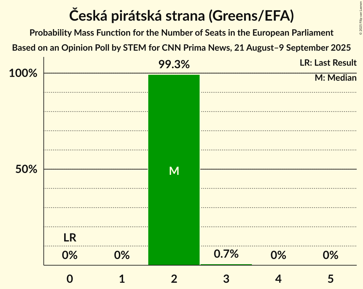 Seats Probability Mass Function Graph with seats probability mass function not yet produced