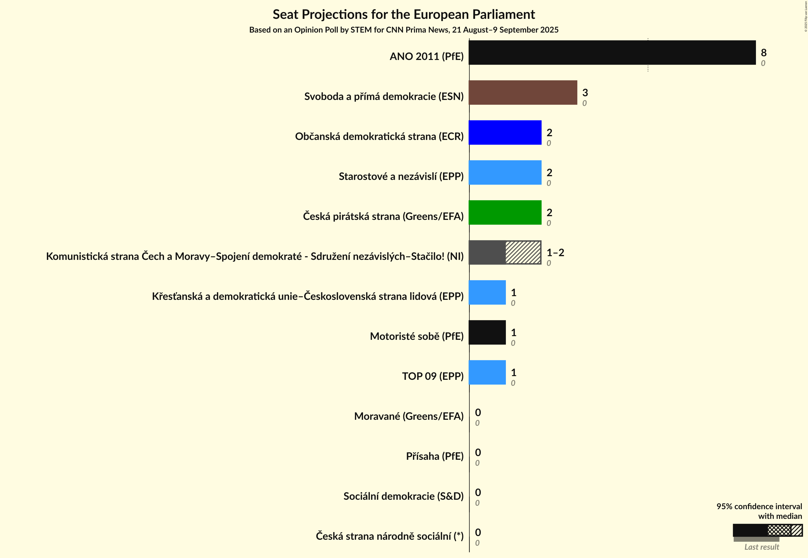 Seats Graph with seats not yet produced