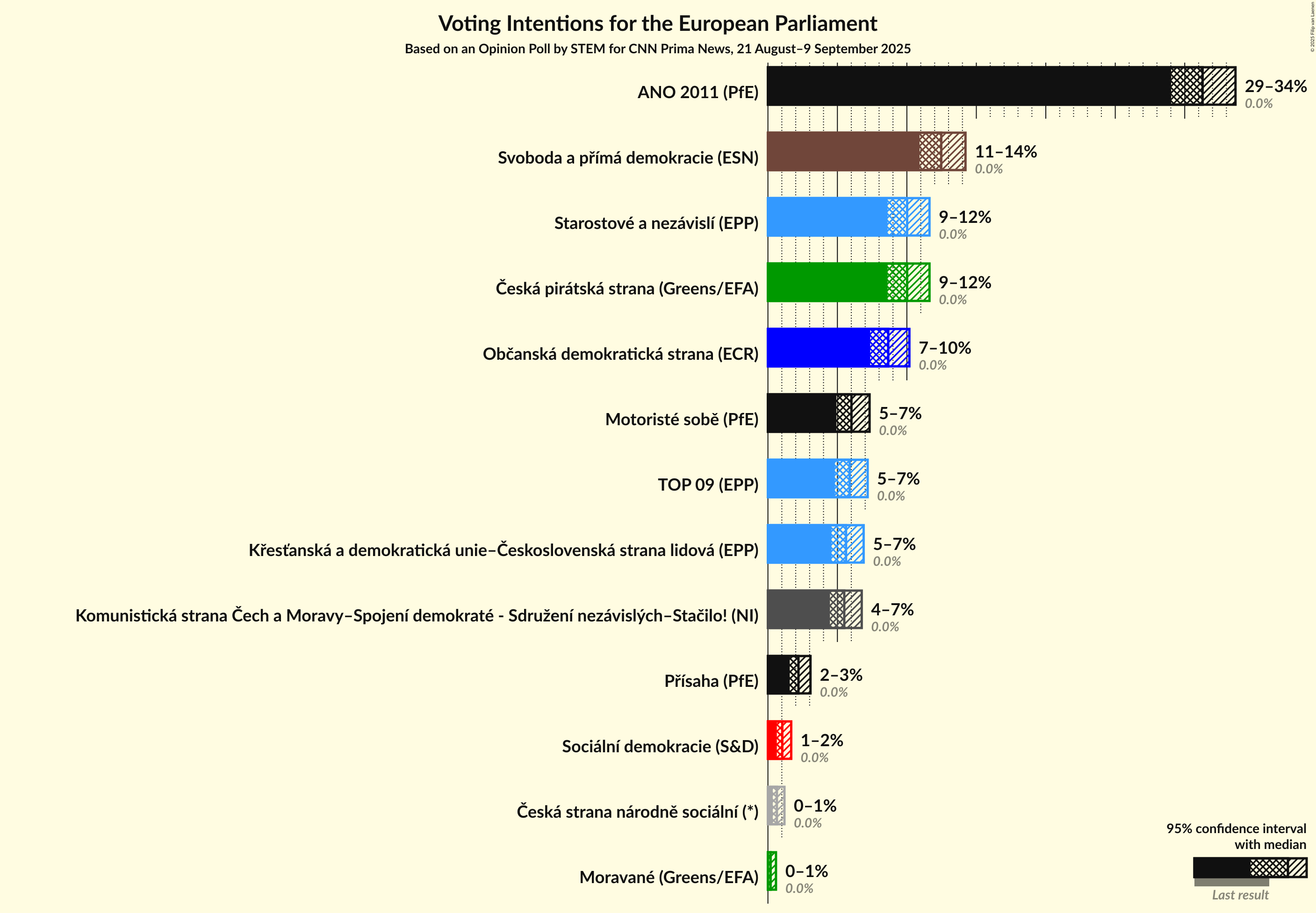 Voting Intentions Graph with voting intentions not yet produced