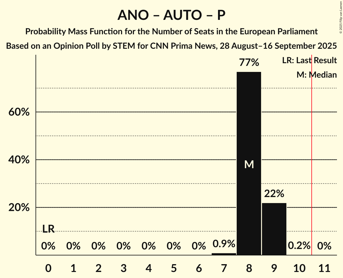 Seats Probability Mass Function Graph with seats probability mass function not yet produced