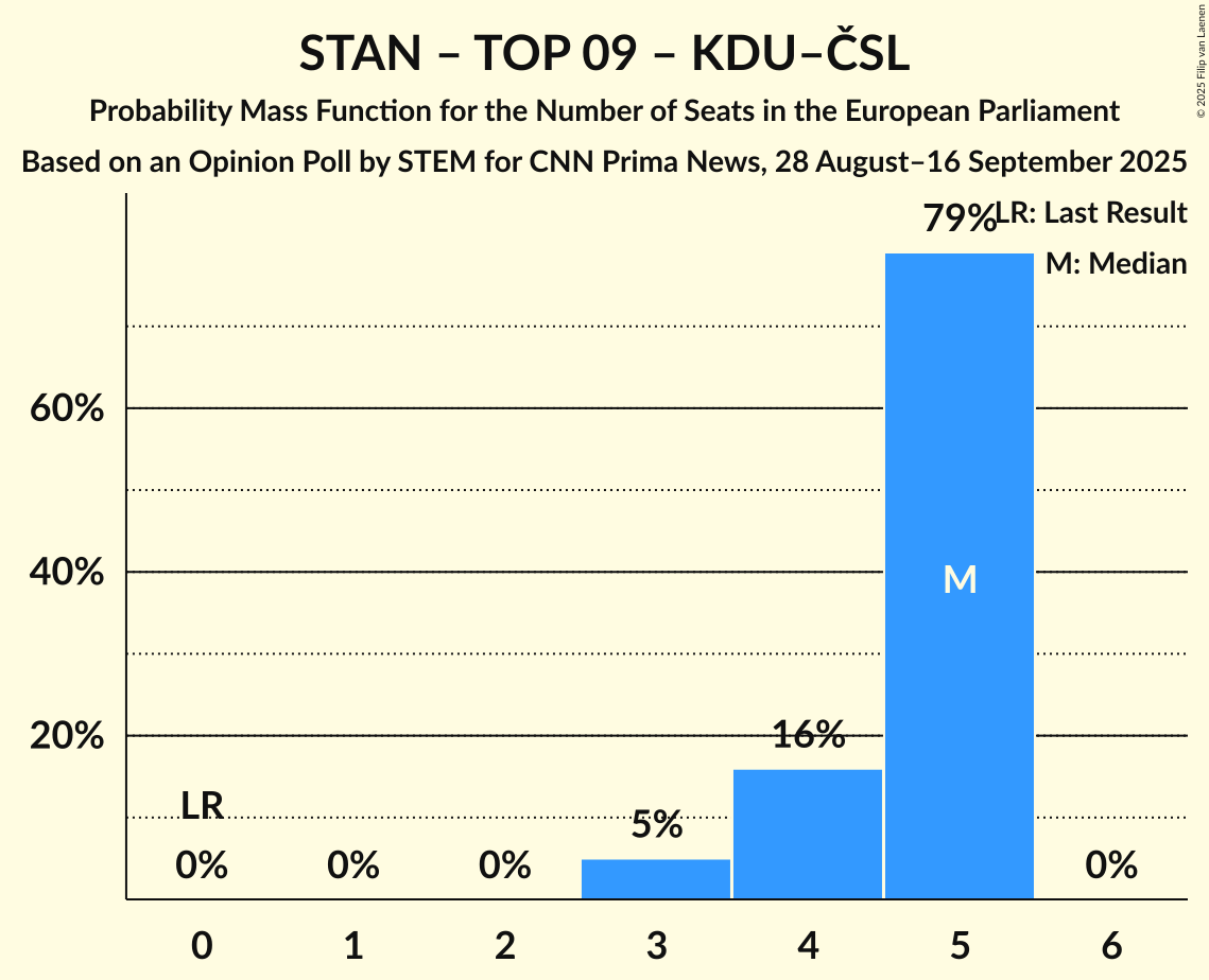 Seats Probability Mass Function Graph with seats probability mass function not yet produced