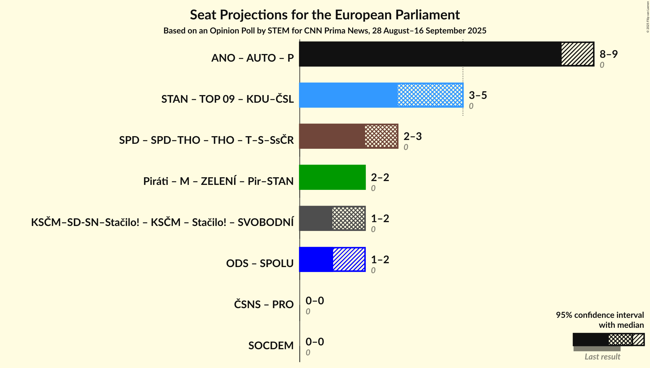 Coalitions Seats Graph with coalitions seats not yet produced