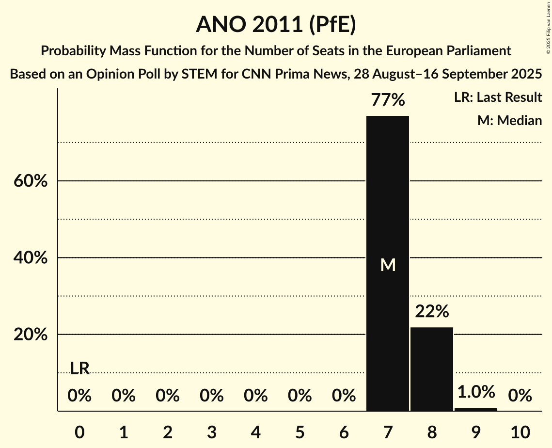 Seats Probability Mass Function Graph with seats probability mass function not yet produced