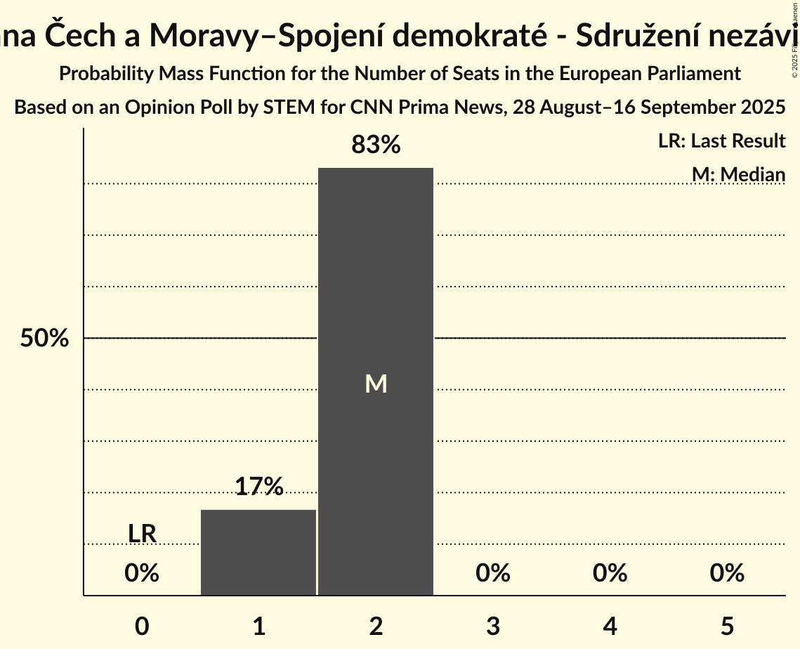 Seats Probability Mass Function Graph with seats probability mass function not yet produced
